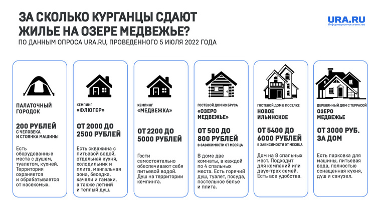 Цены на жилье указаны за сутки. Средняя стоимость проживания варьируется от 500 до 800 рублей с человека в зависимости от месяца. Пик сезона на озере Медвежье приходится на июль