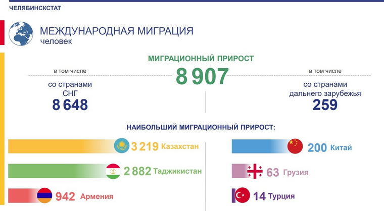 На миграционном приросте 2021 года в Челябинской области, в том числе, сказалось действие программы «Соотечественники»