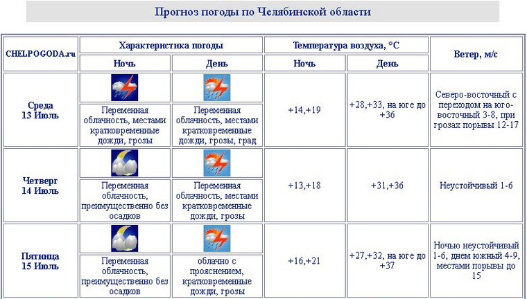 В пятницу на юге Челябинской области столбик термометра «доползет» до 37 градусов