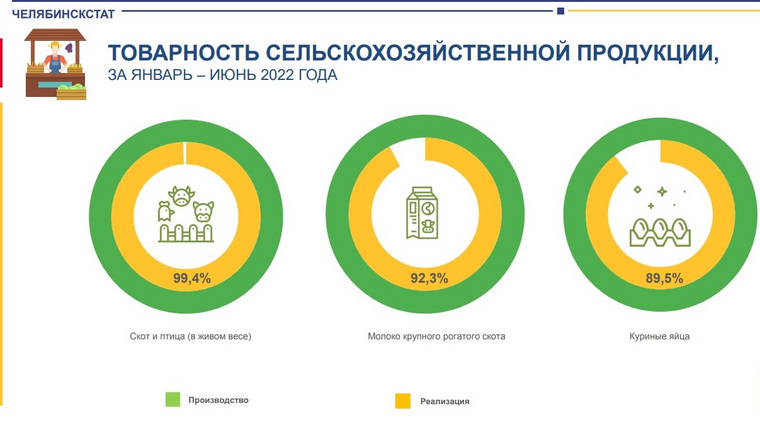 Скот и птица в 2022 году продавались лучше, чем яйца и молоко