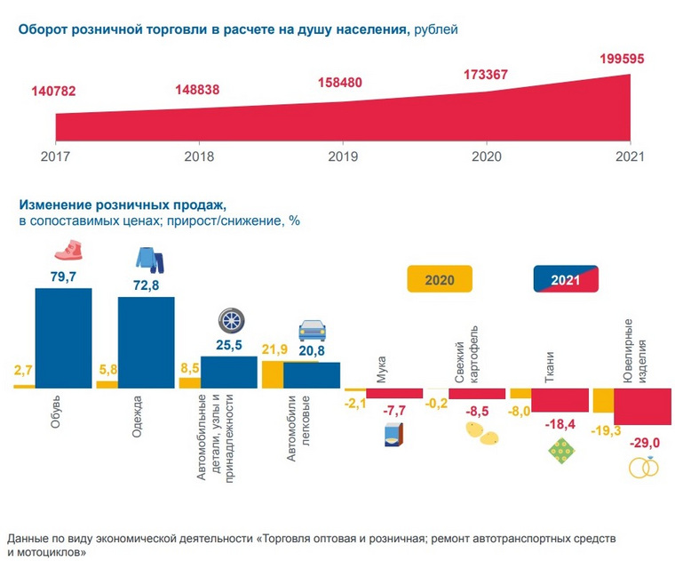 Челябинцы предпочли в 2021 году тратиться на обувь, сократив расходы на ювелирные изделия