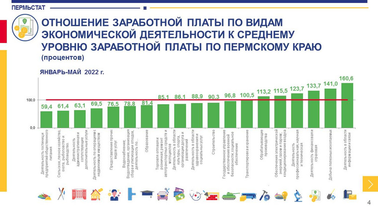 Здесь в процентах показано, кто зарабатывает больше средней по региону зарплаты, а кто — меньше