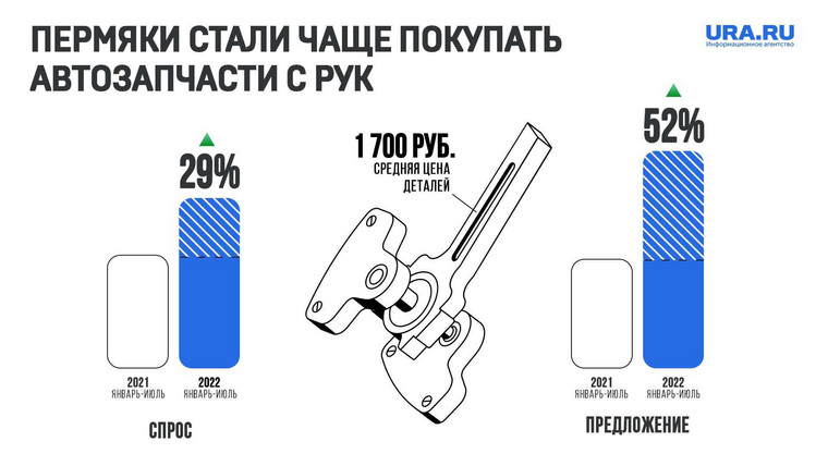 Предложение на рынке автозапчастей в Перми выросло в 1,5 раза