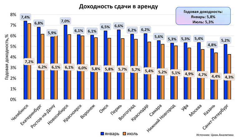 Максимальная доходность — у арендодателей Челябинска, у рантье Санкт-Петербурга — минимальная.