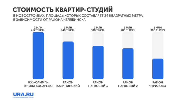 Квартиры-студии, панельное домостроение 97 серии.