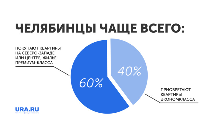 Выбор обусловлен отсутствием заводов в центре города и на северо-западе, а также большим количеством ЖК с современной инфраструктурой.