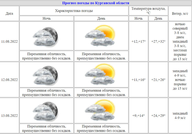 Курганский гидрометцентр прогнозирует в области жаркую погоду преимущественно без осадков