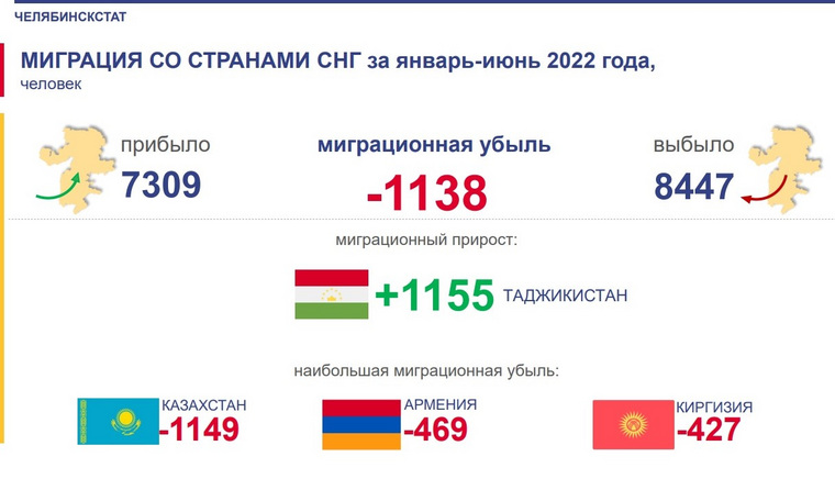 Среди жителей стран СНГ в первом полугодии 2022 года было больше покинувших регион, чем в него заехавших