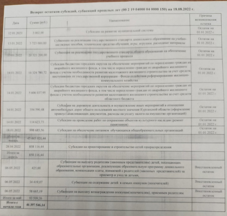 Около 5,6 млн и 14,3 млн рублей мэрия Кургана вернула в областной бюджет. Средства предназначались на переселение курганцев из аварийного жилья