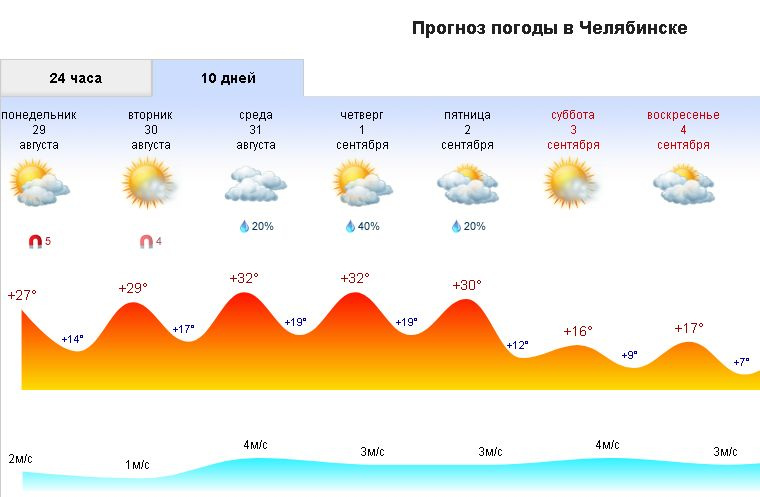 Крым в сентябре погода и температура. Жара в сентябре. Жара погода август. Хорошей погоды в августе. Жара на 1 сентября.