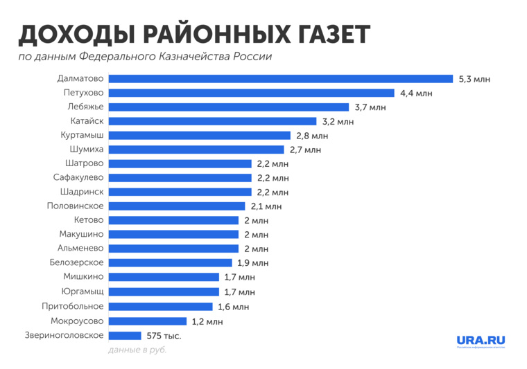 Меньше всего из газет зарабатывали «Звериноголовские вести» — 575 тысяч рублей