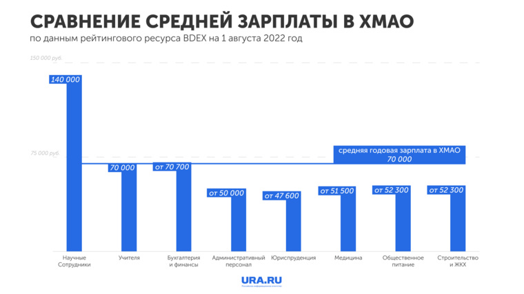 График средней зарплаты в различных сферах
