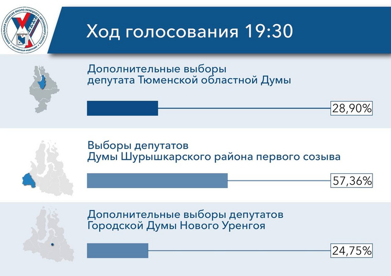 Активность избирателей на 19:30