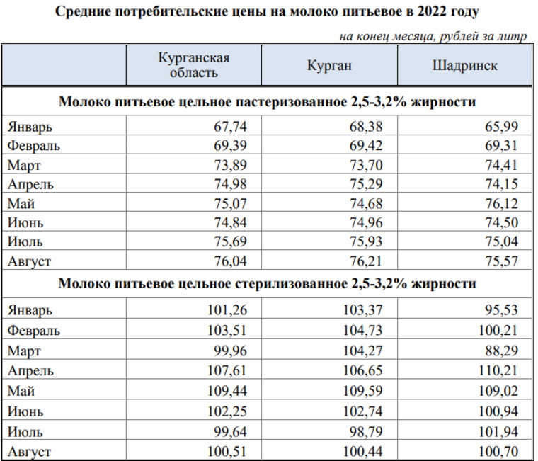 Стоимость пастеризованного молока поднялось до 76 рублей, а стерилизованного до 100,5 рублей