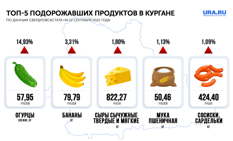 За неделю в Курганской области больше всего подорожали огурцы и бананы