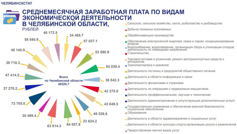 Разбег зарплаты от минимальной к максимальной достиг 50081 рубля