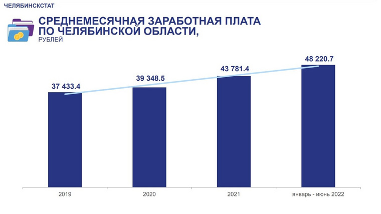 За три года средняя зарплата в регионе выросла почти на 11 тысяч рублей