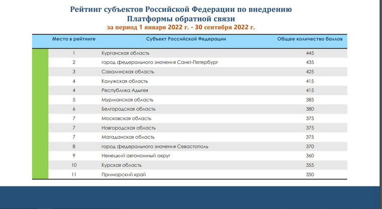 Минцифры опубликовало рейтинг регионов по внедрению Платформы обратной связи