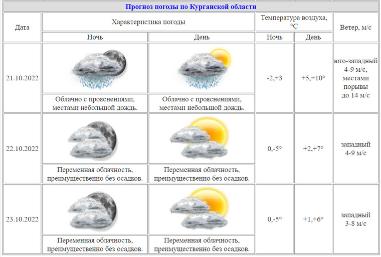 Прогноз погоды Курганского ЦГМ на 21—23 октября в Курганской области