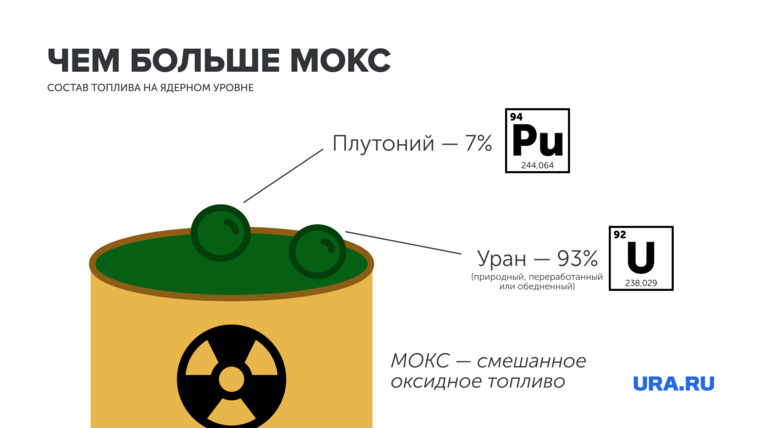 МОКС-топливо в России использует Белоярская АЭС