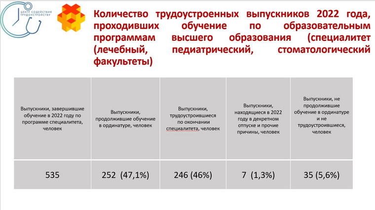 Половина молодых специалистов вместо трудоустройства предпочла продолжить учебу в ординатуре