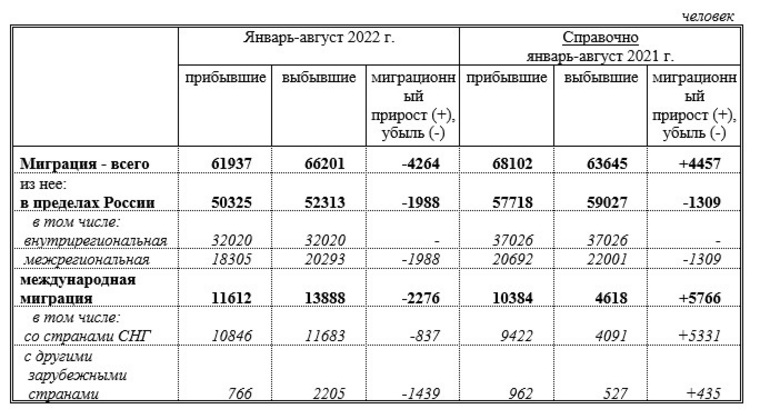 По сравнению с 2021 годом, в 2022 в Свердловской области зафиксирована миграционная убыль