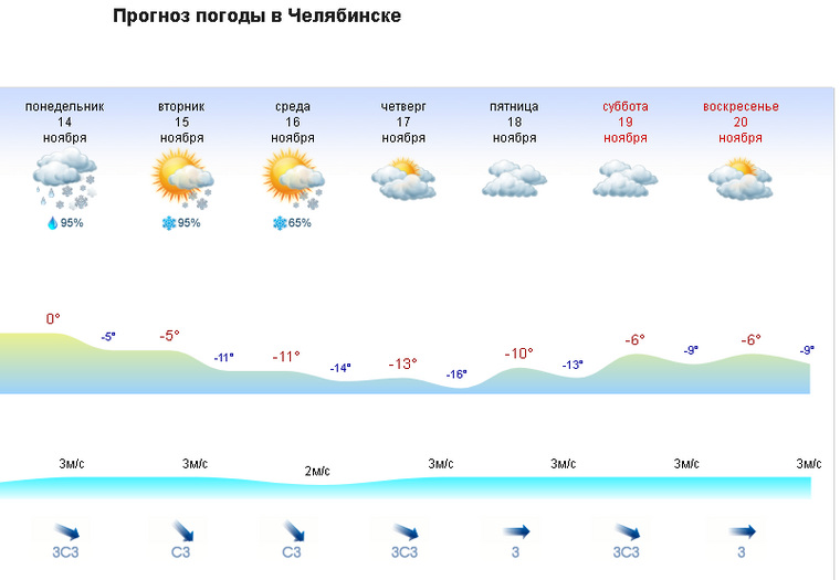 В ночь с четверга на пятницу столбик термометра в Челябинске опустится до -16 градусов