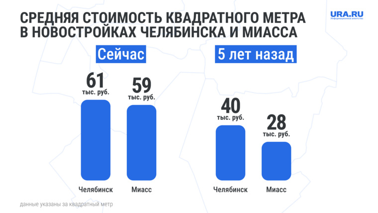 В 2017 году средняя цена квартир в новостройках Миасса составляла 28 тысяч рублей за квадратный метр