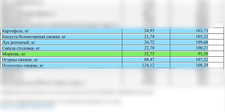 За неделю из овощей не подорожала только морковь