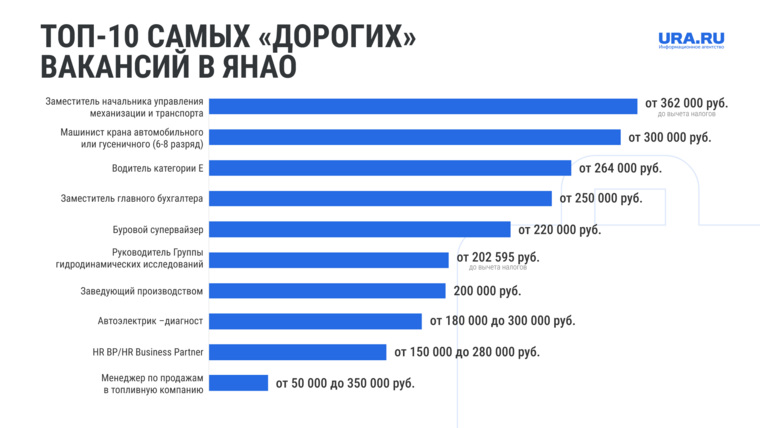 Самые «дорогие» вакансии в ЯНАО