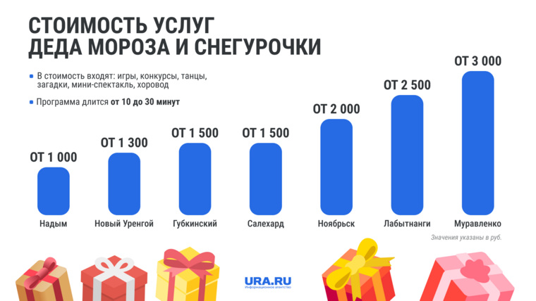 Услуги Деда Мороза и Снегурочки в ЯНАО: цена, где дешевле