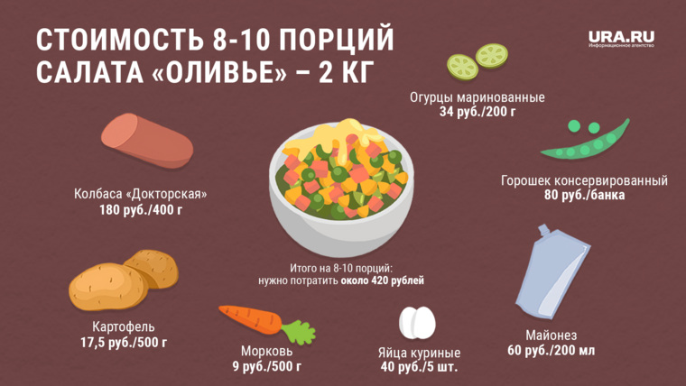 Один килограмм салата «Оливье» будет стоить 210 рублей. Это дешевле, чем готовые салаты в магазинах