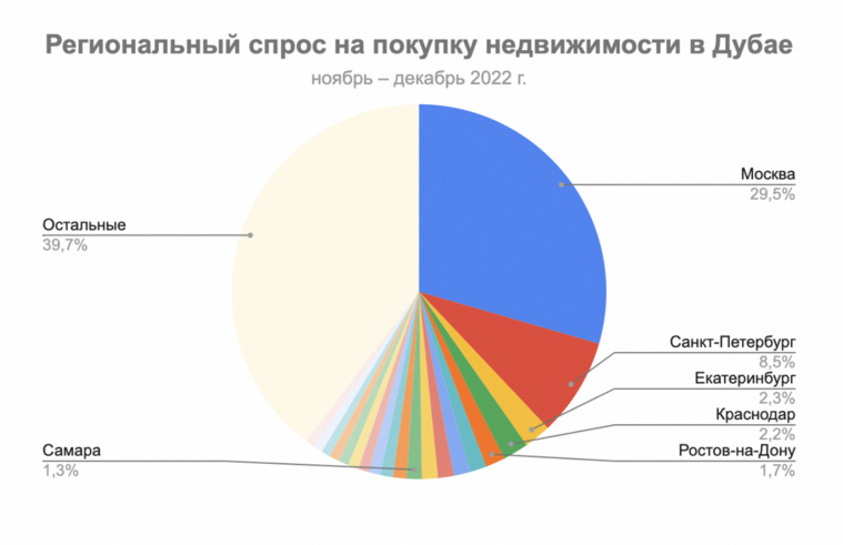 Согласно статистике портала, Екатеринбург занял третью строчку