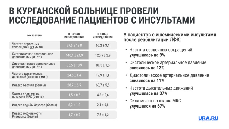 В Курганской областной клинической больнице исследовали эффективность ЛФК для реабилитации пациентов с ишемическими инсультами в возрасте 70-80 лет