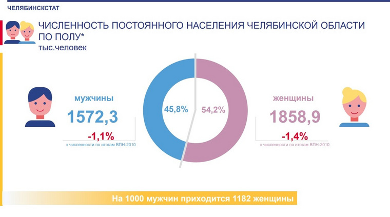 Численность женщин в регионе превышает количество мужчин