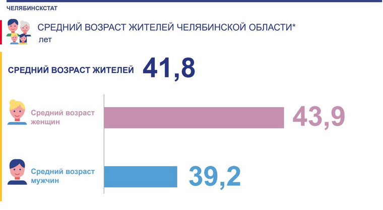 Разница между средними возрастами мужчин и женщин составляет 4,7 года