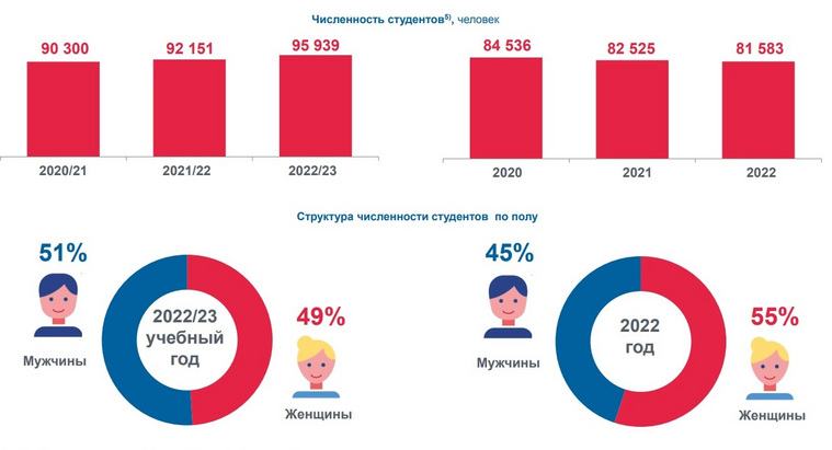 Соотношение парней и девушек сместилось в пользу первых