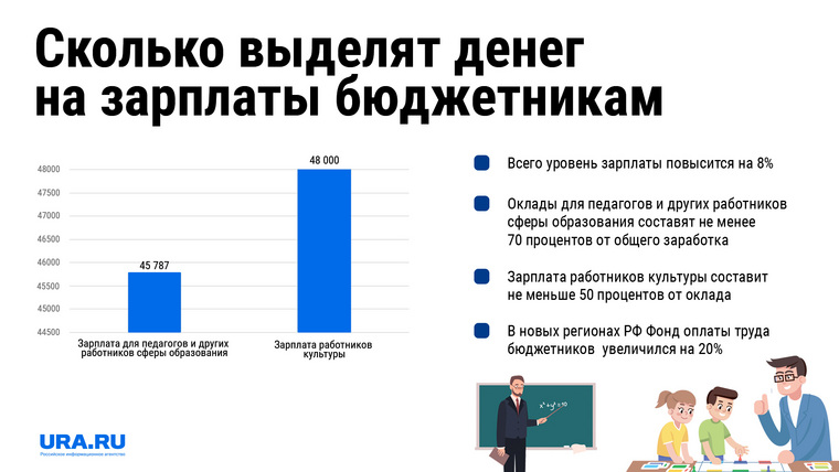 Средняя зарплата учителя в 2023 году по России составляет 45 787 рублей