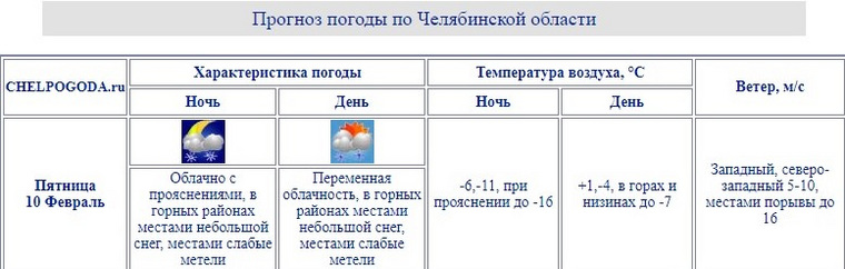 Днем в Челябинской области воздух прогреется до плюс одного градуса