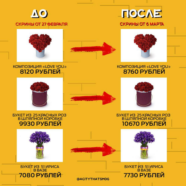 Цены в MegaFlowers повысились на 6-9%