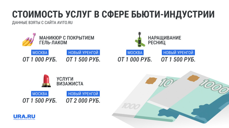 Стоимость услуг в сфере бьюти-индустрии в Новом Уренгое и Москве
