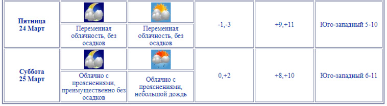 В Челябинске 24 марта осадков не ожидается, днем 25 марта возможны осадки в виде дождя