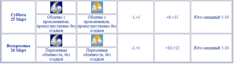 По прогнозам синоптиков, в выходные, 25 и 26 марта, в Челябинске осадков не будет