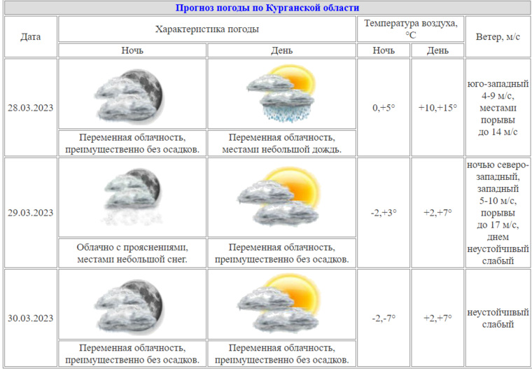 Прогноз погоды в Курганской области с 28 по 30 марта