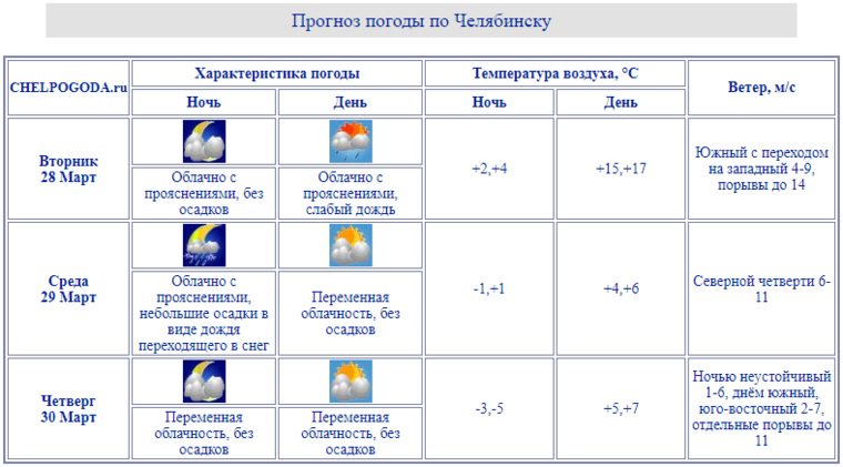 В Челябинске, по прогнозам синоптиков, днем 28 марта температура поднимется до плюс 17 градусов и пройдет слабый дождь