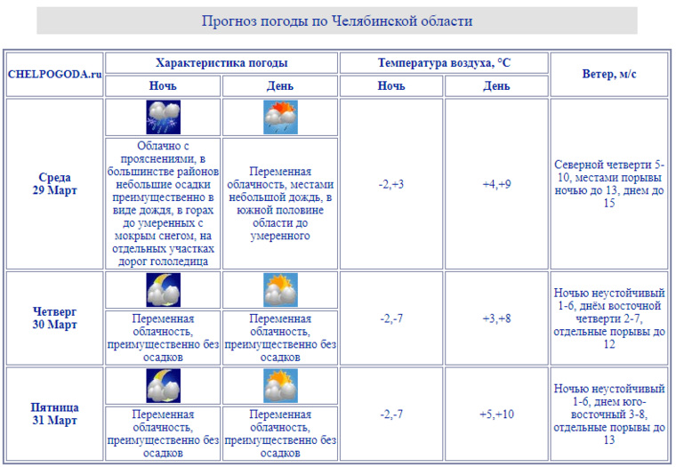 Погода в Челябинской области 29 марта