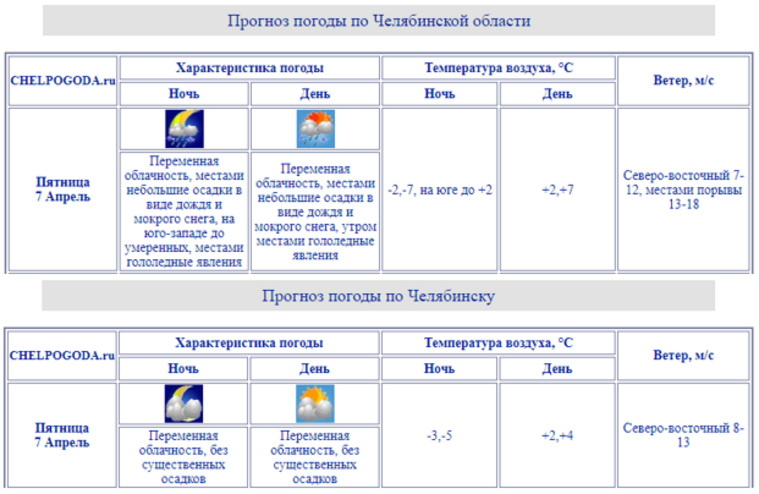 Прогноз погоды в Челябинской области на 7 апреля 