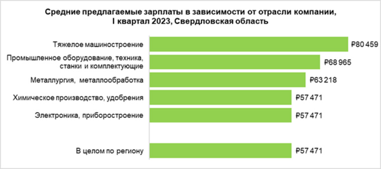 Самую высокую зарплату на свердловских заводах предлагают предприятия тяжелого машиностроения