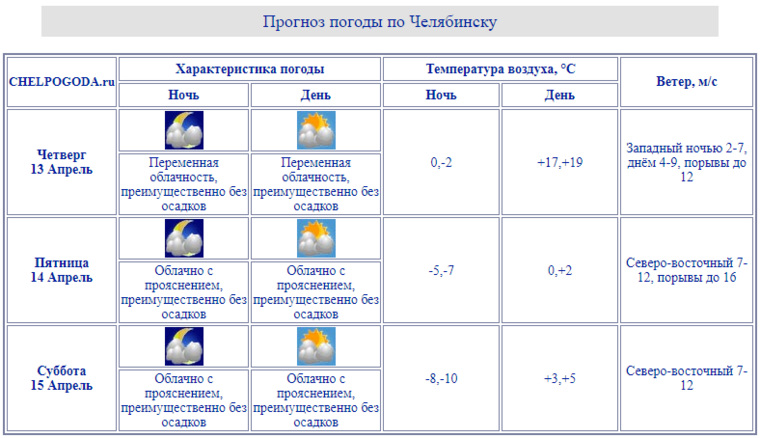 В Челябинске с 13 по 15 апреля будет преимущественно без осадков