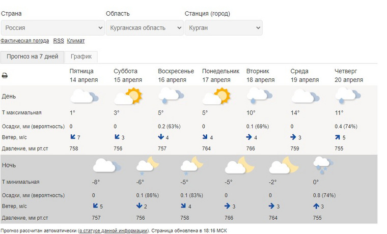 Погода в Курганской области на 15 и 16 апреля: скриншот, фото
